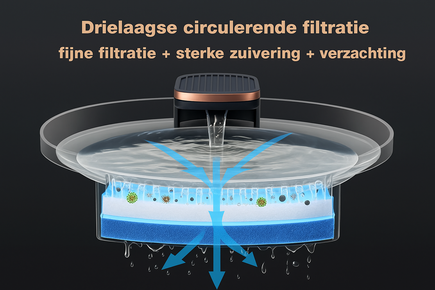 Drielaagse circulerende filtratie