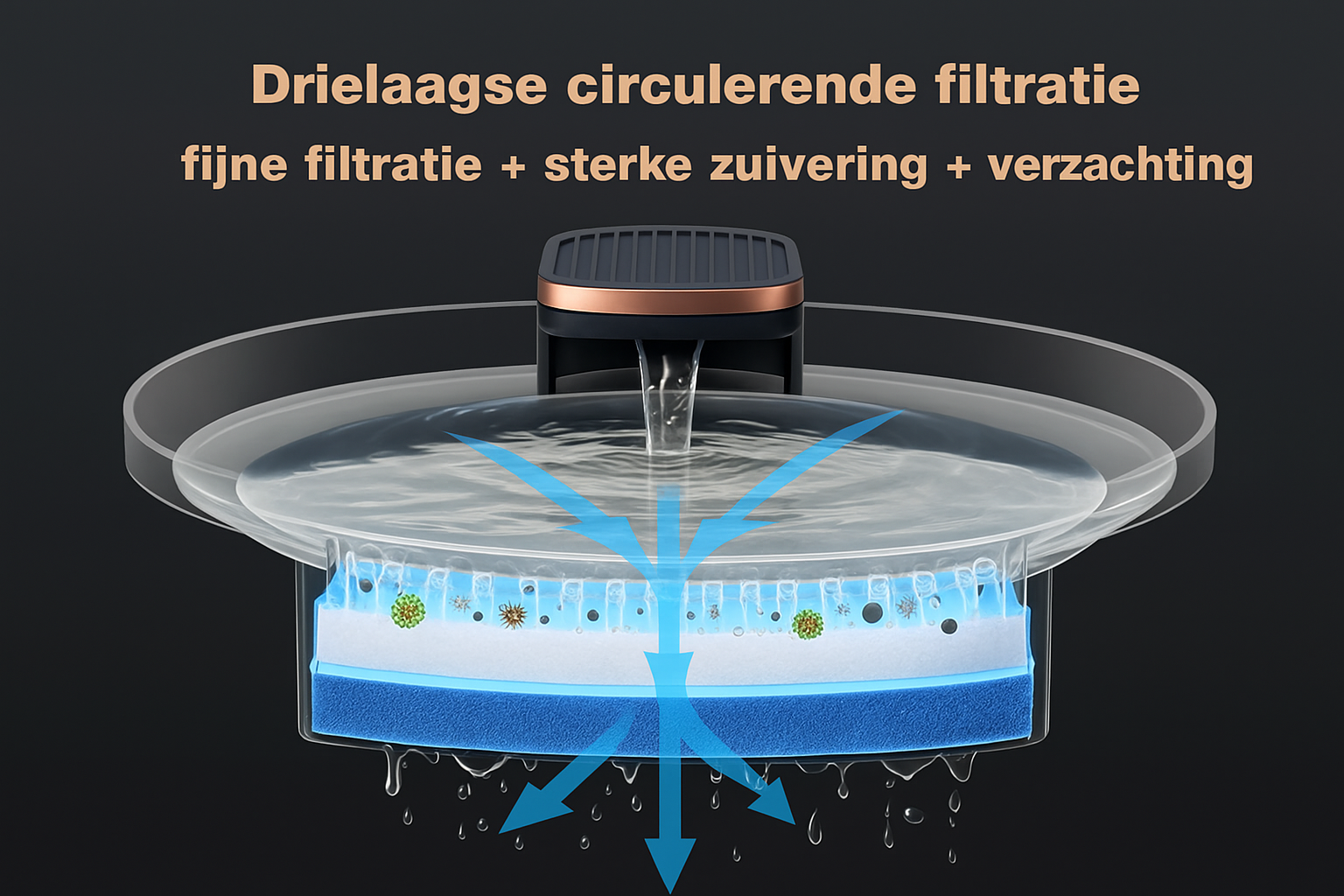 Drielaagse circulerende filtratie